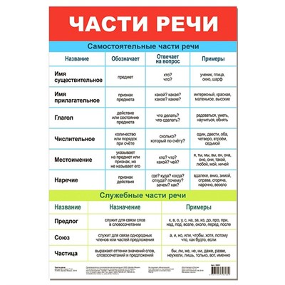 Плакат Части речи 3801 - фото 62776013