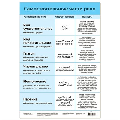 Плакат Самостоятельные части речи 4159 - фото 62778868