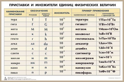 Таблица «Приставки и множители физических величин» для оформления кабинета физики - фото 69983612