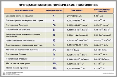 Таблица «Фундаментальные физические постоянные» - фото 69983613