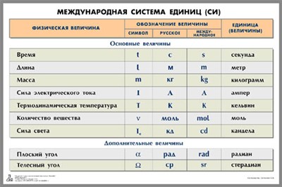 Таблица «Международная система единиц (СИ)» - фото 69983614