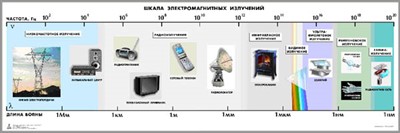 Таблица «Шкала электромагнитных излучений» для оформления кабинета физики - фото 69983615