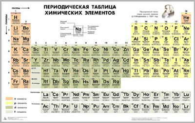 Таблица «Периодическая система химических элементов Д.И. Менделеева» - фото 69983629