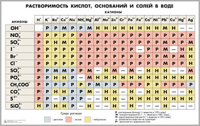 Таблица «Растворимость кислот, оснований и солей в воде» - фото 69983630