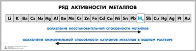 Таблица «Ряд активности металлов» - фото 69983631