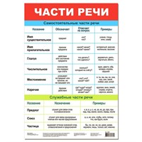 Плакат Части речи 3801