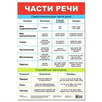 Плакат Части речи 3801
