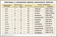 Таблица «Приставки и множители физических величин» для оформления кабинета физики