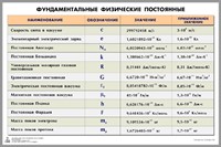 Таблица «Фундаментальные физические постоянные»